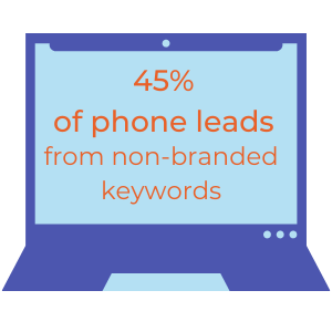 45% of phone leads coming from non-branded keywords