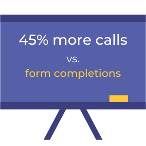 45% more calls vs. form completions with Nimbata call tracking