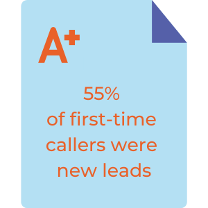 55% of first-time callers were new leads