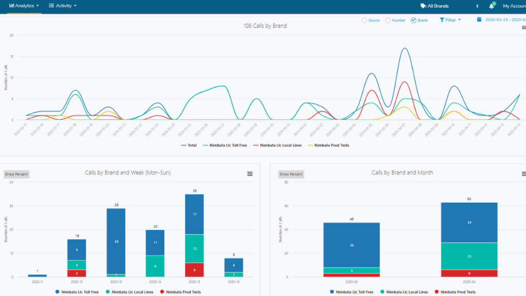 3 ways to view your accounts' Call Analytics Reports