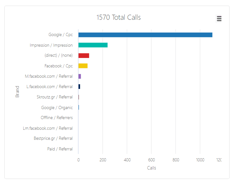 Nimbata Call Data with UTM parameters