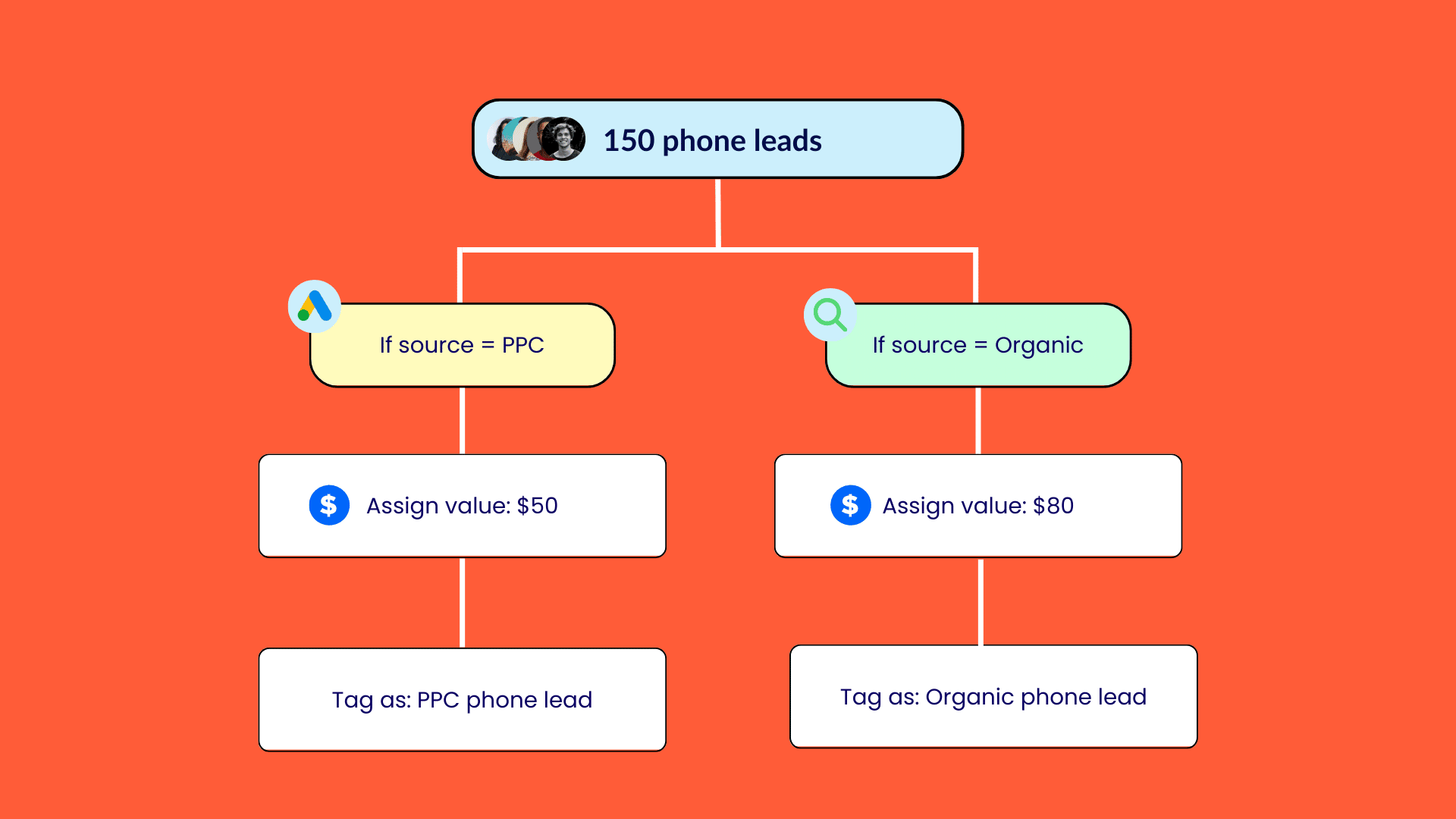 Streamlined Lead Classification With Automation Rules