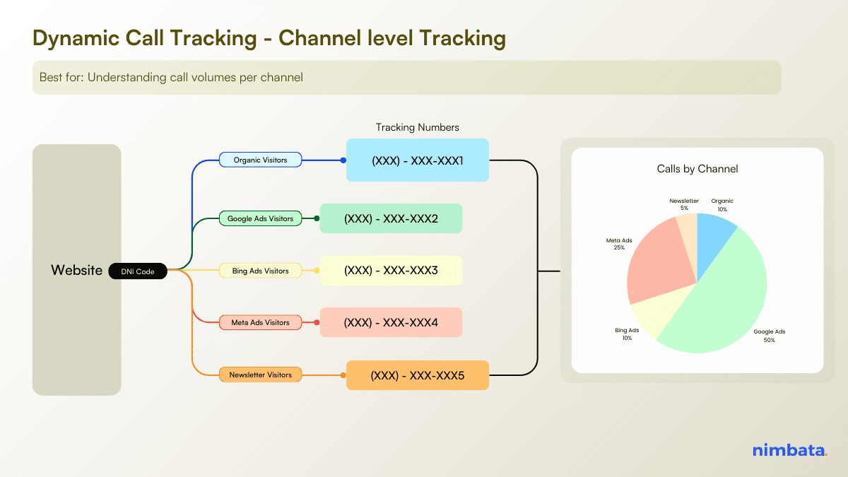 Dynamic Call Tracking - Channel level Tracking