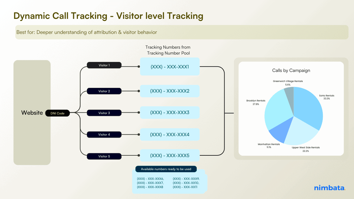 Dynamic Call Tracking - Visitor level Tracking