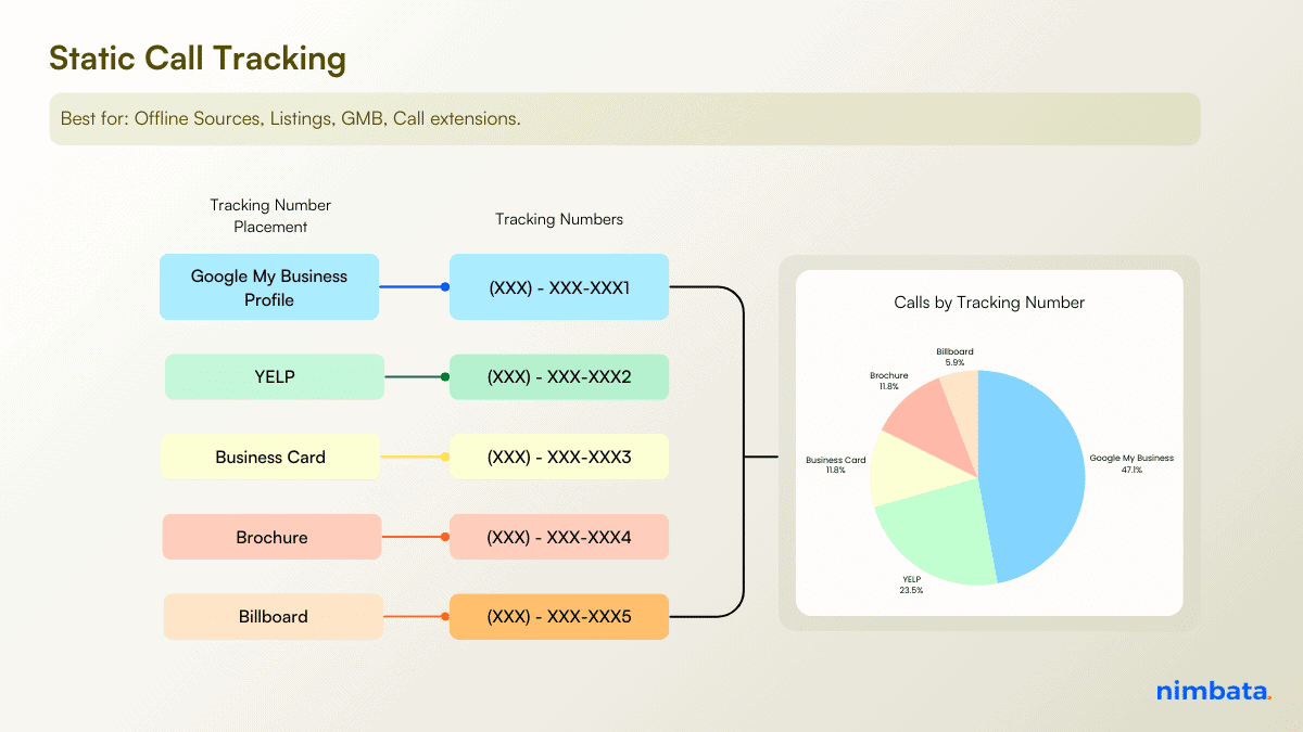 Static call tracking: Best for Offline Sources, Listings & Call Extensions
